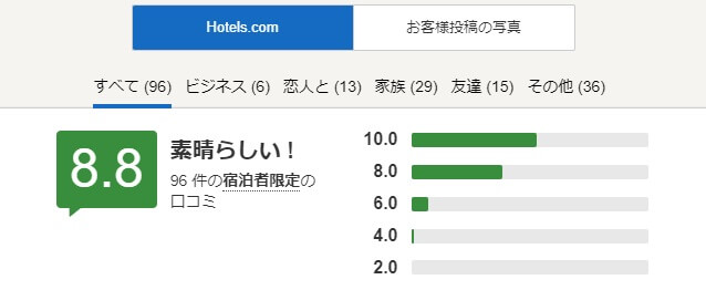 Hotels.comの口コミ評価