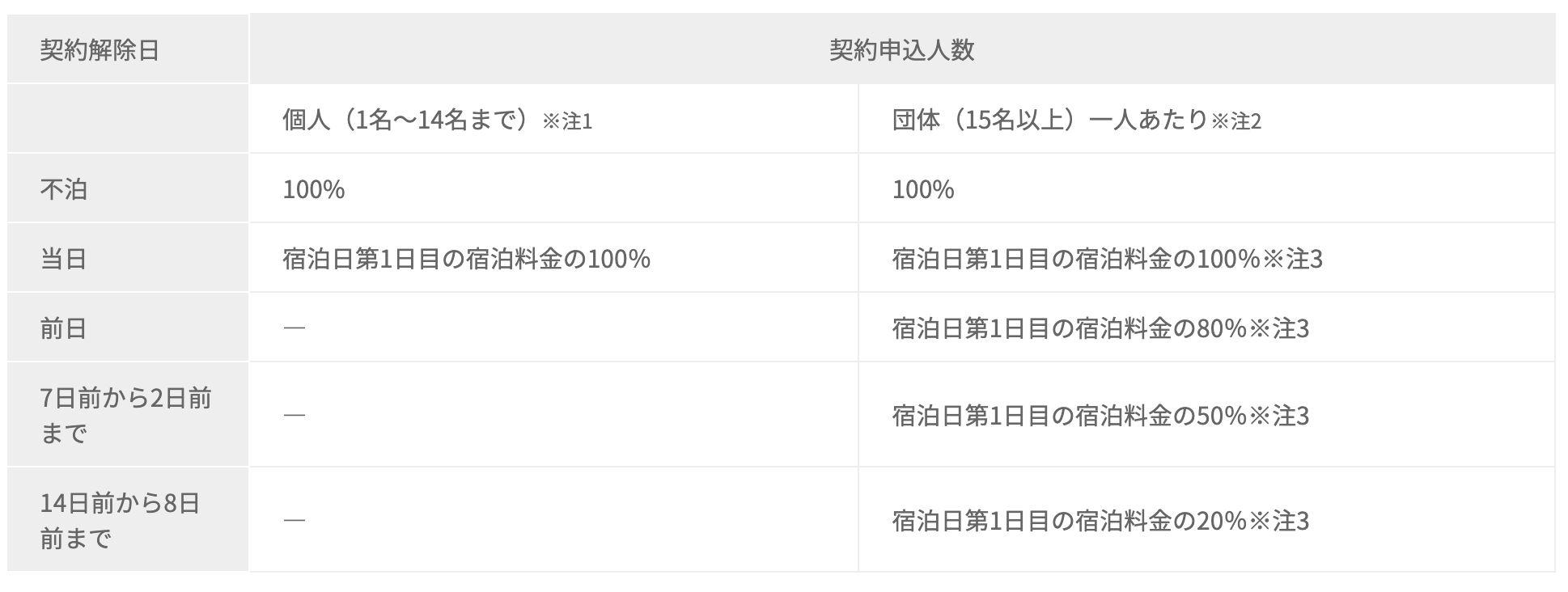 キャンセルポリシーの例（アパホテル宿泊約款）