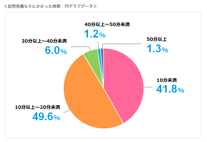 訪問見積もりの所要時間の目安