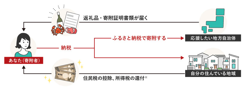 ふるさと納税の仕組み