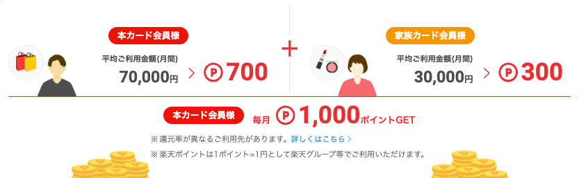 家族カードのポイント付与の例