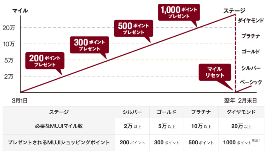 MUJIマイルステージ