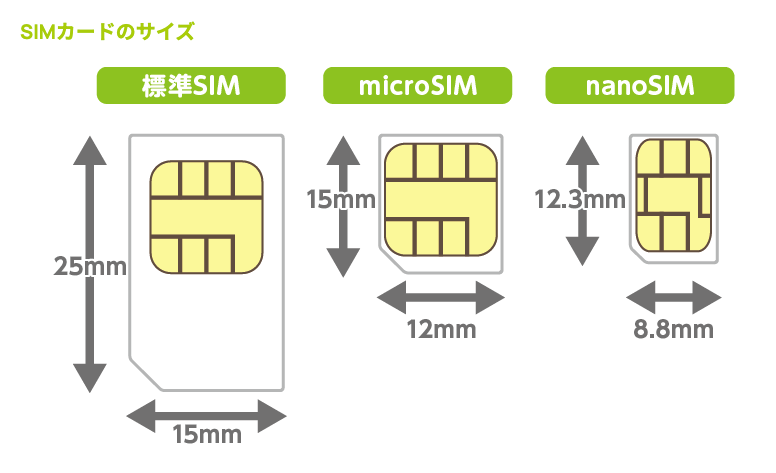 SIMカードのサイズ